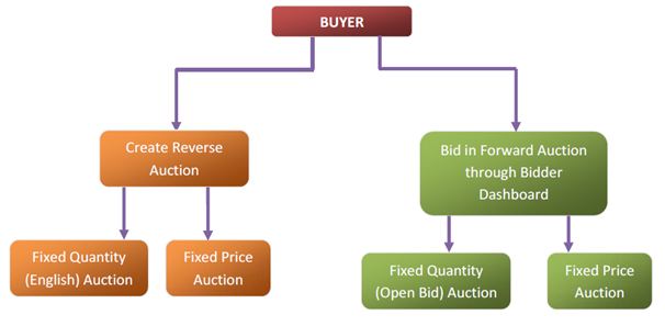 Buyer Commodity
