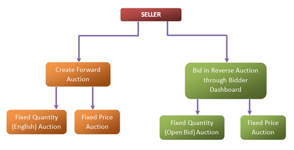 Selling Commodity